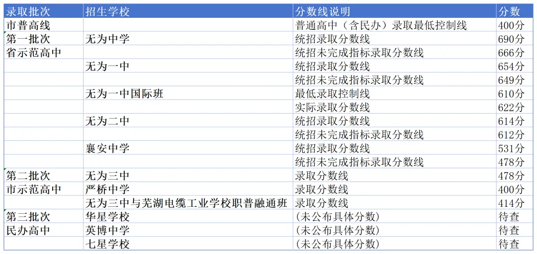 必看!芜湖2025中考录取资讯汇总 第13张