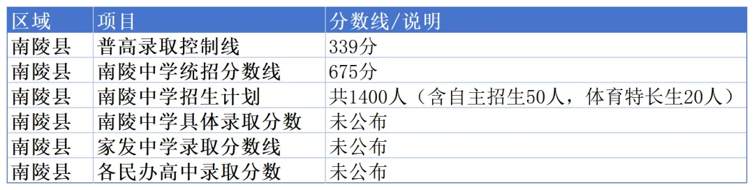 必看!芜湖2025中考录取资讯汇总 第14张