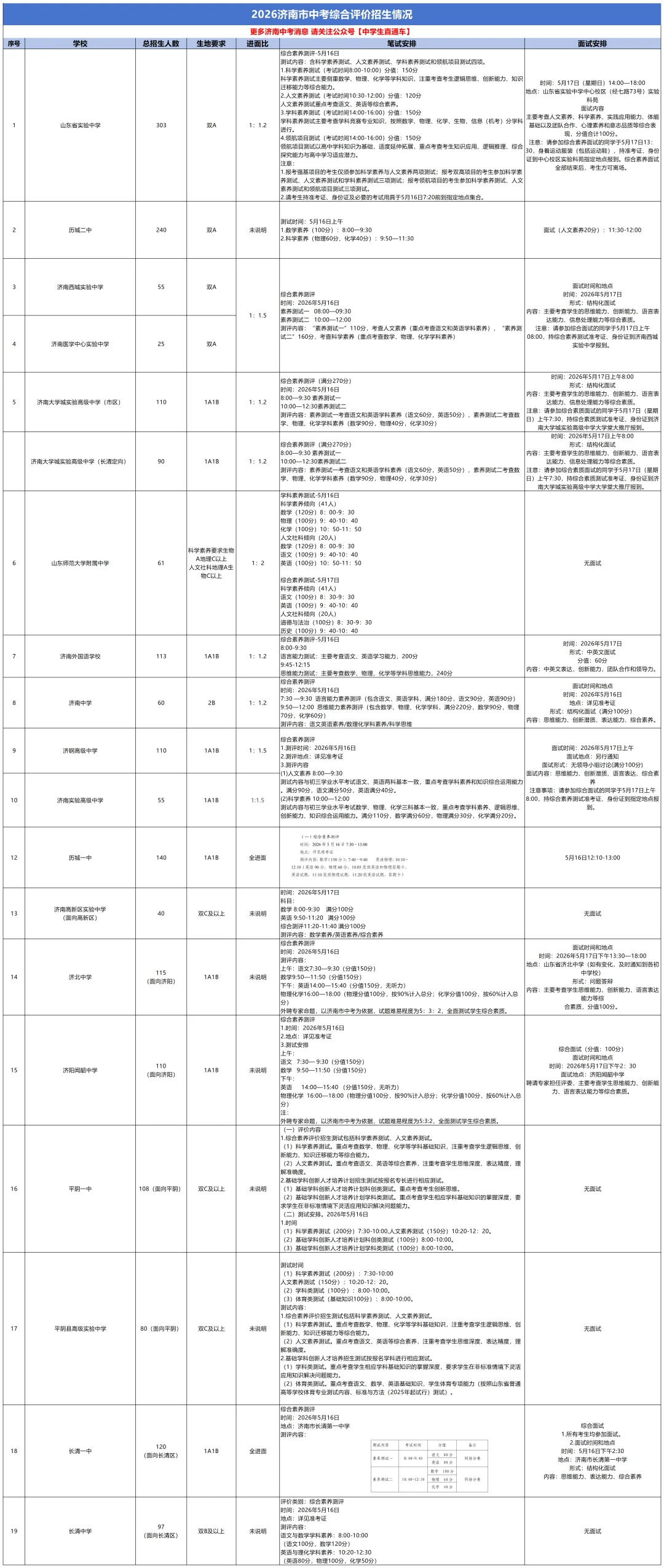 今天报名!本周六考试!济南中考综合评价招生信息汇总【附真题下载】 第3张