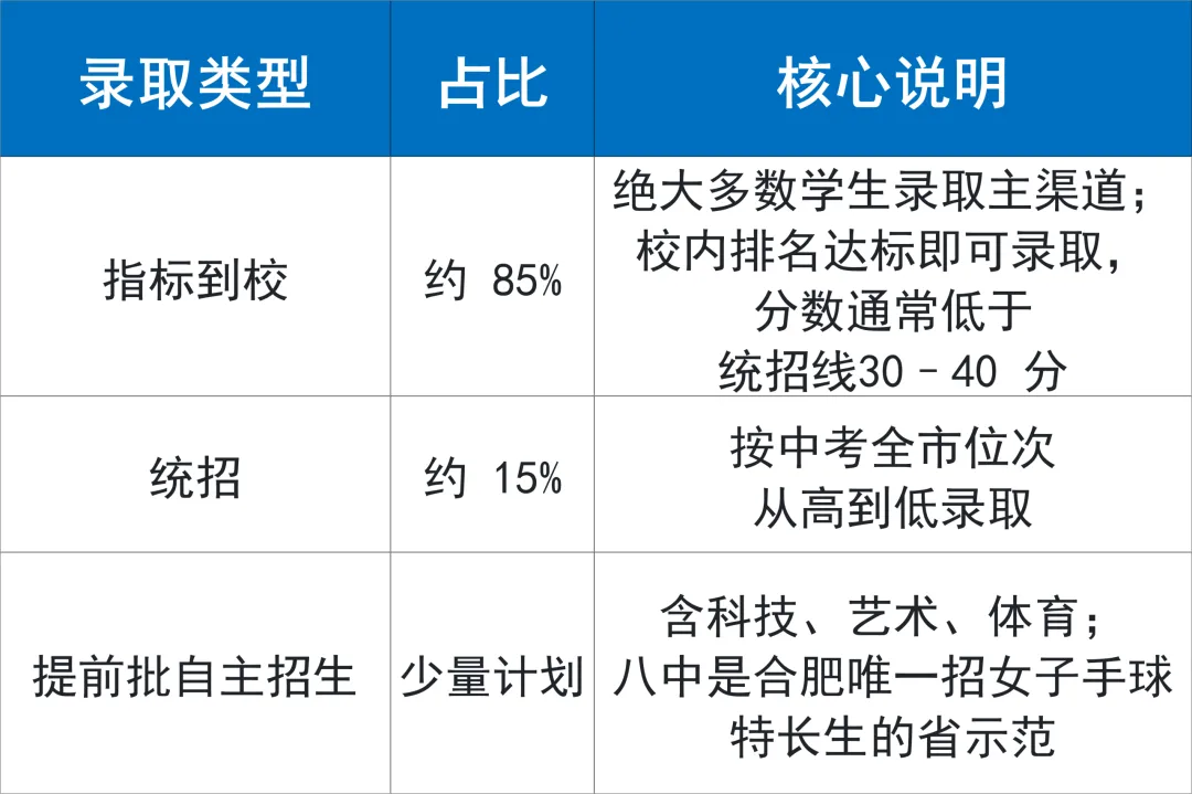 合肥八中2026中考报考全指南|校区、班型、录取、政策一文读懂 第6张