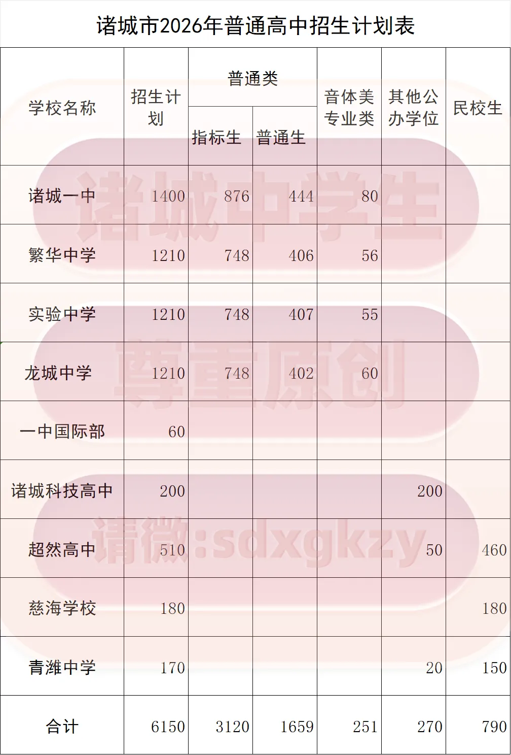诸城2026年中考政策解读3|近六年招生计划变化 第1张