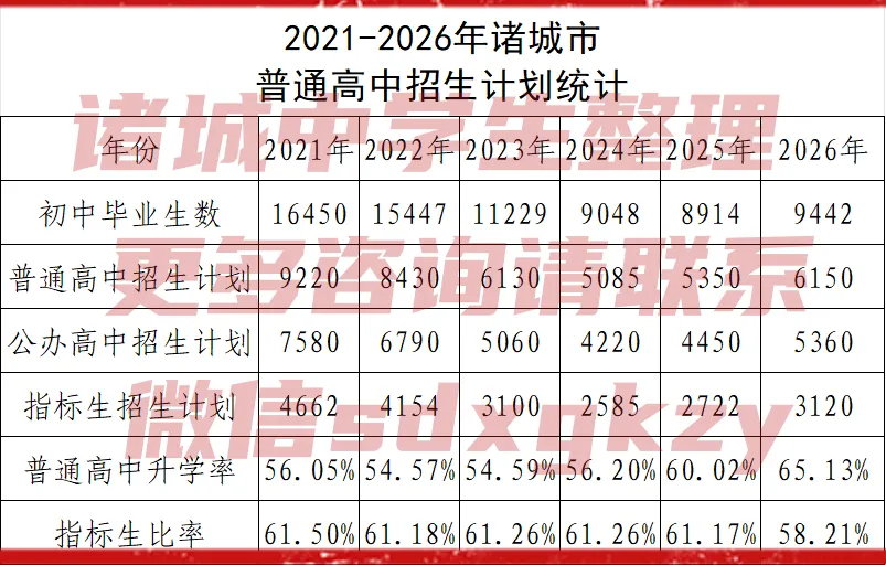 诸城2026年中考政策解读3|近六年招生计划变化 第3张
