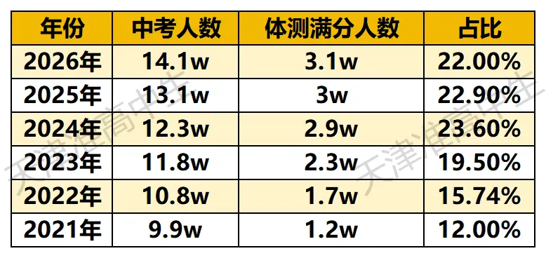 26年天津中考人数及体测满分人数 第3张