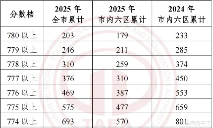26年天津中考人数及体测满分人数 第4张