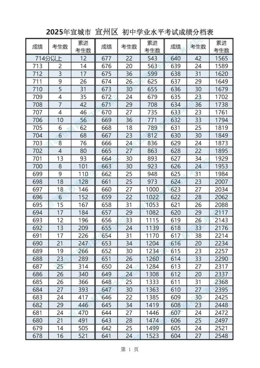 2026年宣城中考报考指南:2025年宣城地区中考普高线,一分一段表,各县区高中录取分数线汇总! 第2张 2026年宣城中考报考指南:2025年宣城地区中考普高线,一分一段表,各县区高中录取分数线汇总! 第2张