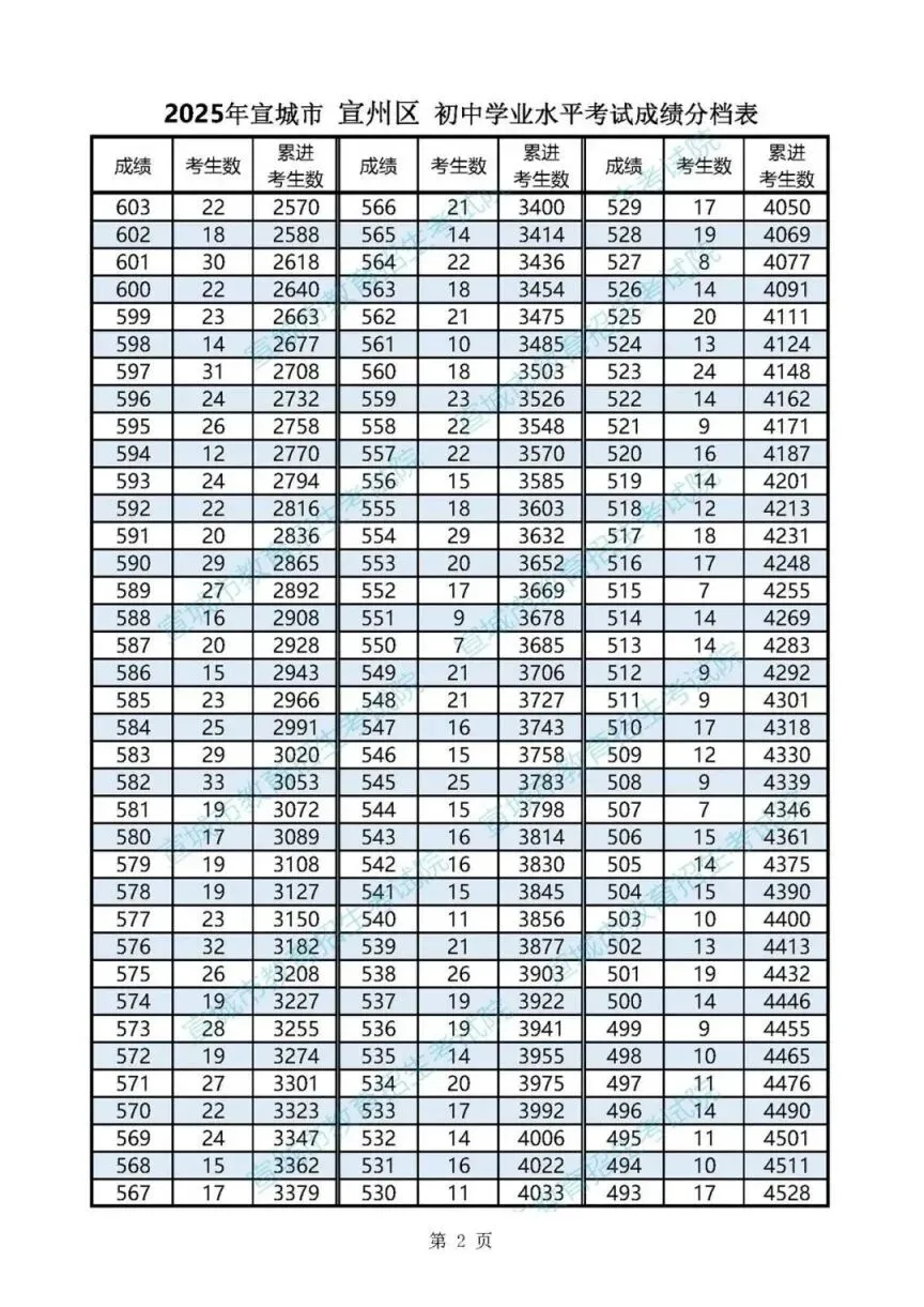 2026年宣城中考报考指南:2025年宣城地区中考普高线,一分一段表,各县区高中录取分数线汇总! 第3张 2026年宣城中考报考指南:2025年宣城地区中考普高线,一分一段表,各县区高中录取分数线汇总! 第3张