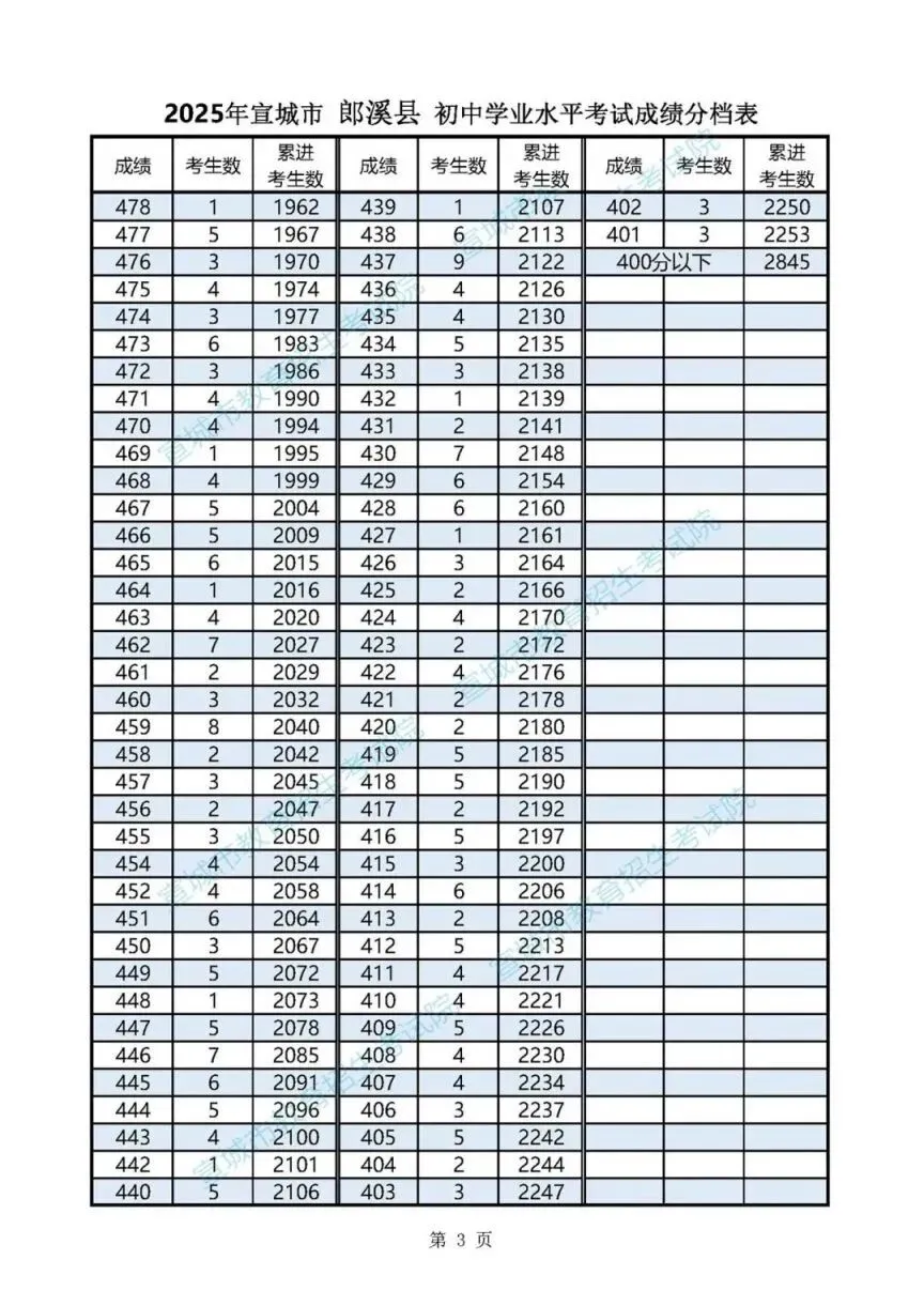2026年宣城中考报考指南:2025年宣城地区中考普高线,一分一段表,各县区高中录取分数线汇总! 第7张 2026年宣城中考报考指南:2025年宣城地区中考普高线,一分一段表,各县区高中录取分数线汇总! 第7张