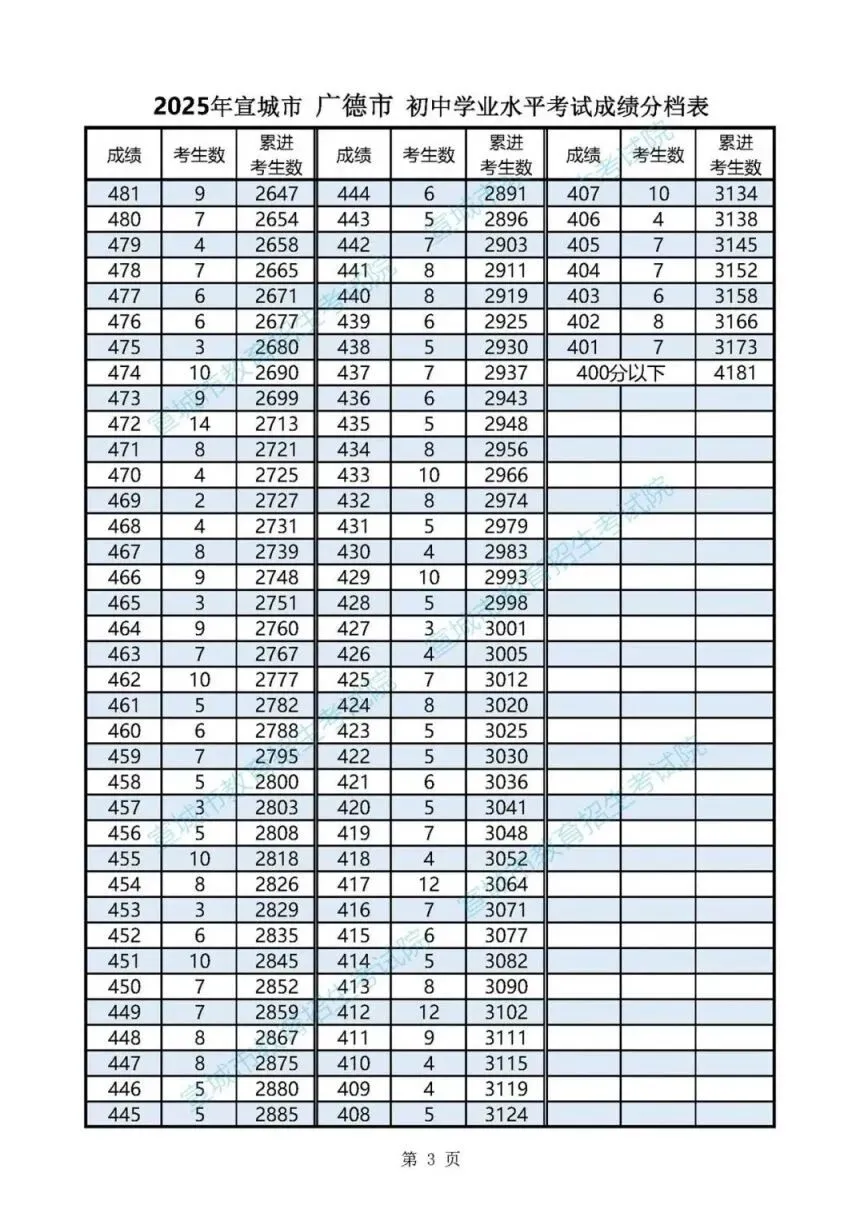 2026年宣城中考报考指南:2025年宣城地区中考普高线,一分一段表,各县区高中录取分数线汇总! 第10张 2026年宣城中考报考指南:2025年宣城地区中考普高线,一分一段表,各县区高中录取分数线汇总! 第10张