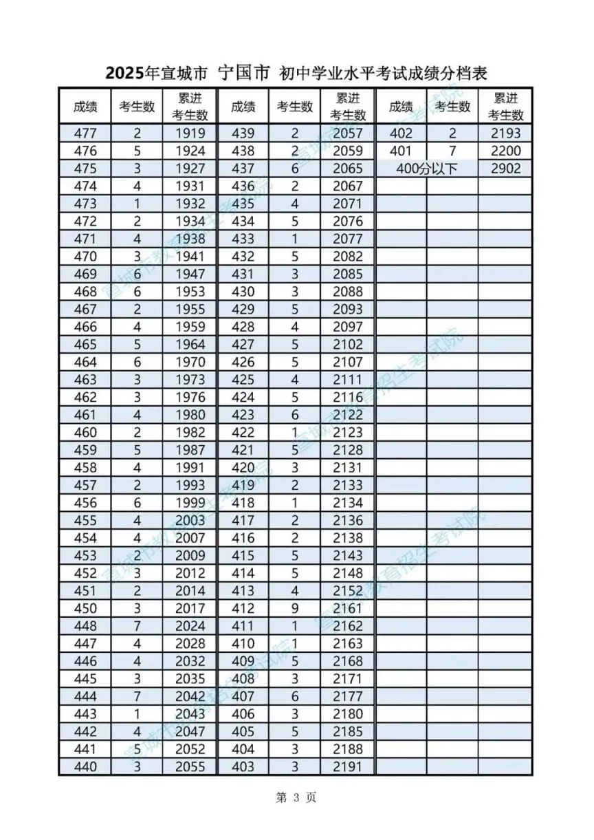 2026年宣城中考报考指南:2025年宣城地区中考普高线,一分一段表,各县区高中录取分数线汇总! 第13张 2026年宣城中考报考指南:2025年宣城地区中考普高线,一分一段表,各县区高中录取分数线汇总! 第13张