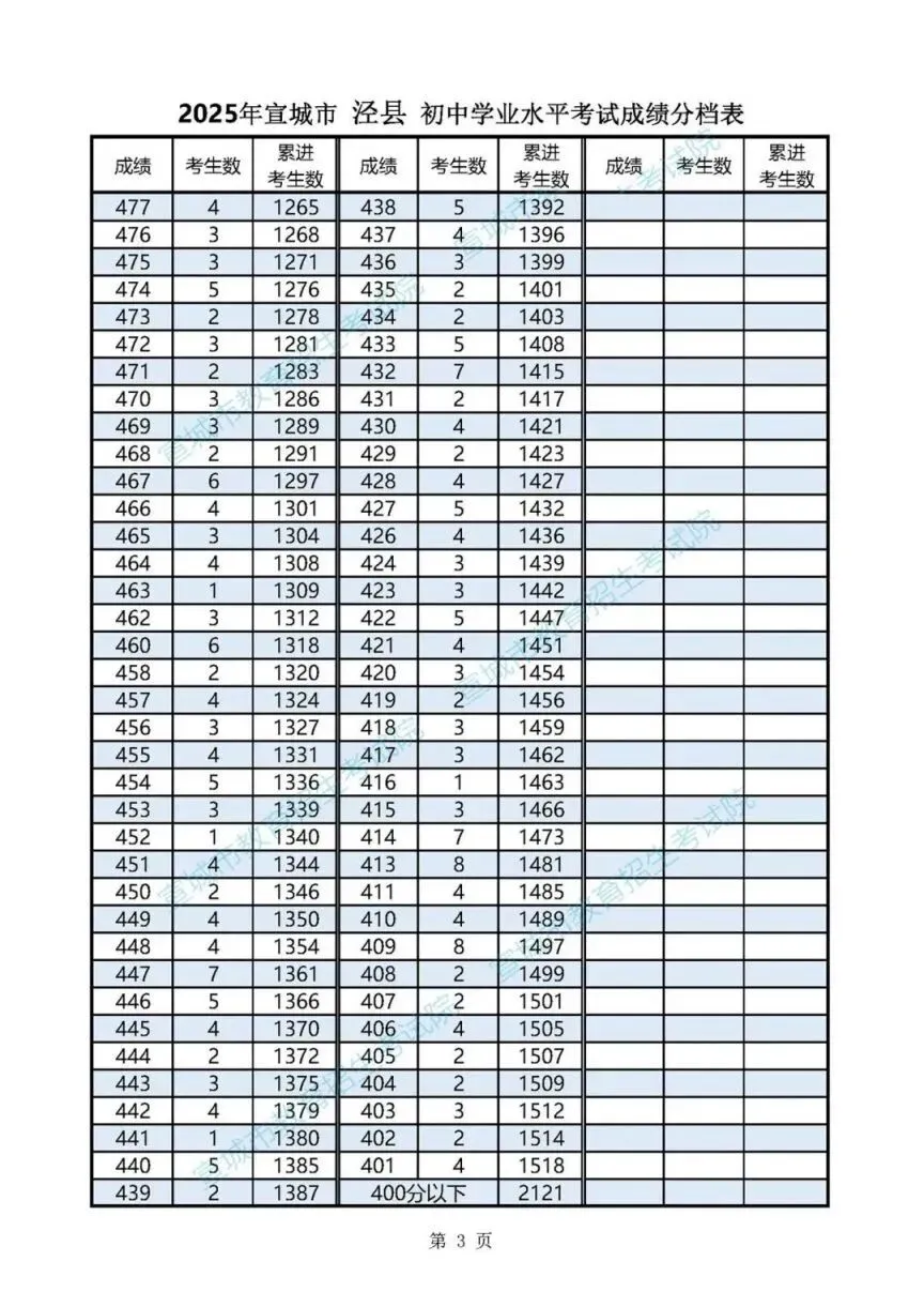 2026年宣城中考报考指南:2025年宣城地区中考普高线,一分一段表,各县区高中录取分数线汇总! 第16张 2026年宣城中考报考指南:2025年宣城地区中考普高线,一分一段表,各县区高中录取分数线汇总! 第16张