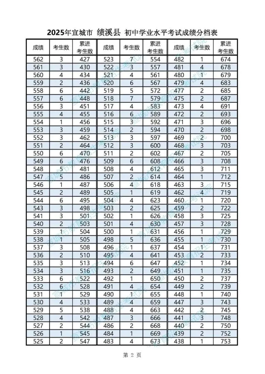 2026年宣城中考报考指南:2025年宣城地区中考普高线,一分一段表,各县区高中录取分数线汇总! 第18张 2026年宣城中考报考指南:2025年宣城地区中考普高线,一分一段表,各县区高中录取分数线汇总! 第18张