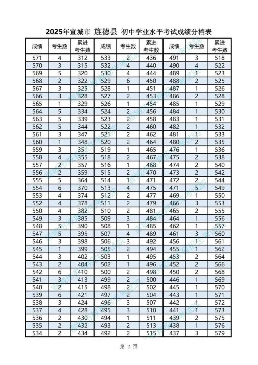 2026年宣城中考报考指南:2025年宣城地区中考普高线,一分一段表,各县区高中录取分数线汇总! 第21张 2026年宣城中考报考指南:2025年宣城地区中考普高线,一分一段表,各县区高中录取分数线汇总! 第21张