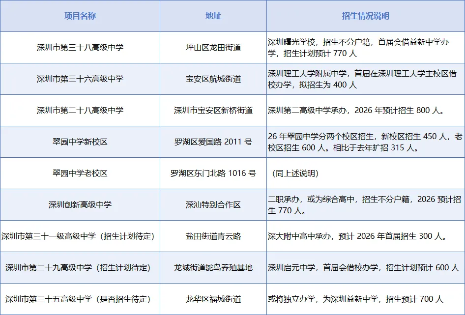学位扩容!2026深圳中考最新局势:公办高中+考生人数汇总 第2张