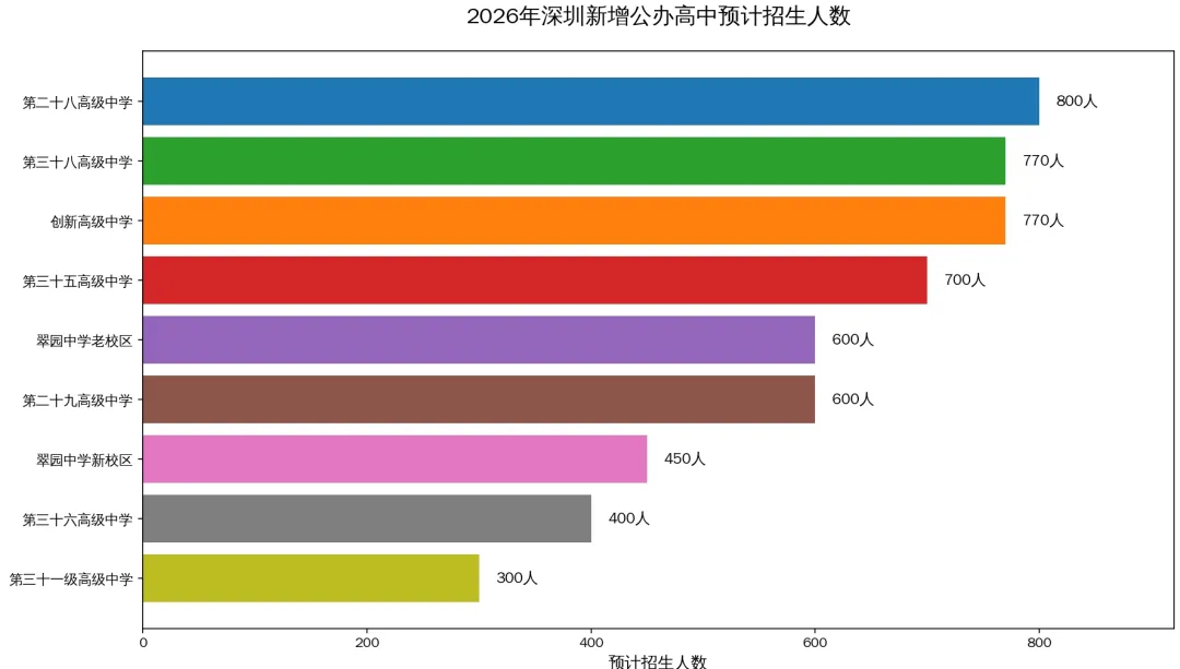 学位扩容!2026深圳中考最新局势:公办高中+考生人数汇总 第3张