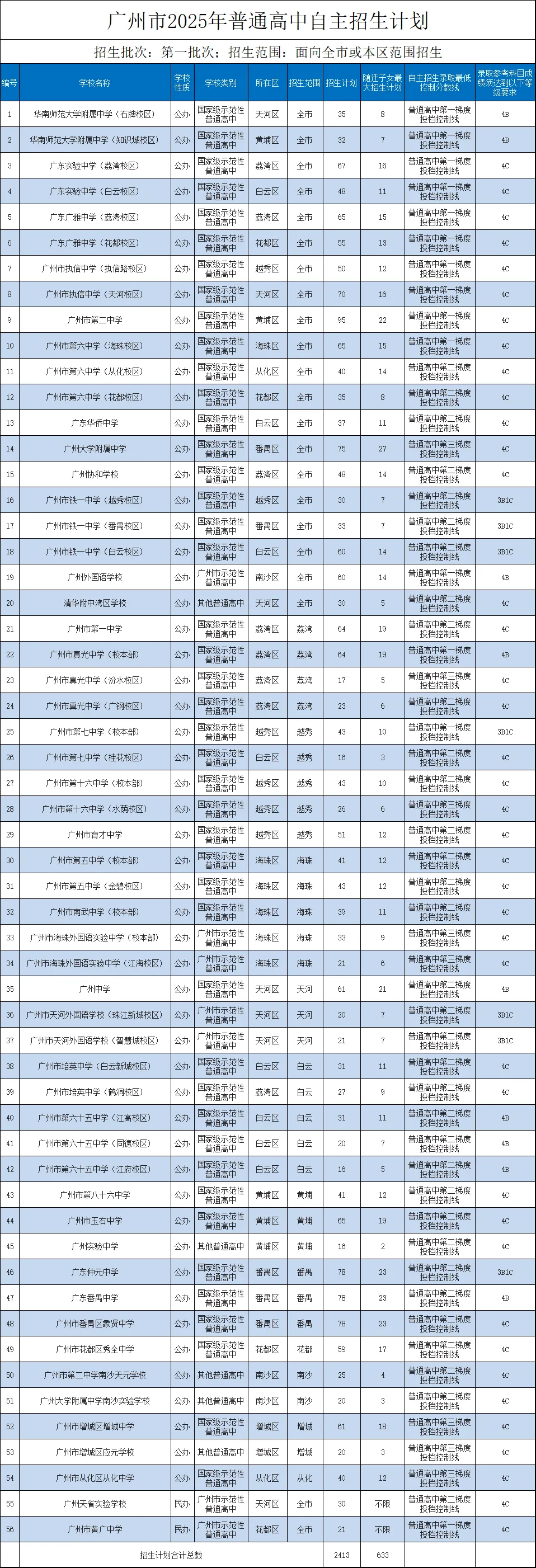 广州中考自主招生开始报名,这些问题和数据你需要提前了解! 第9张