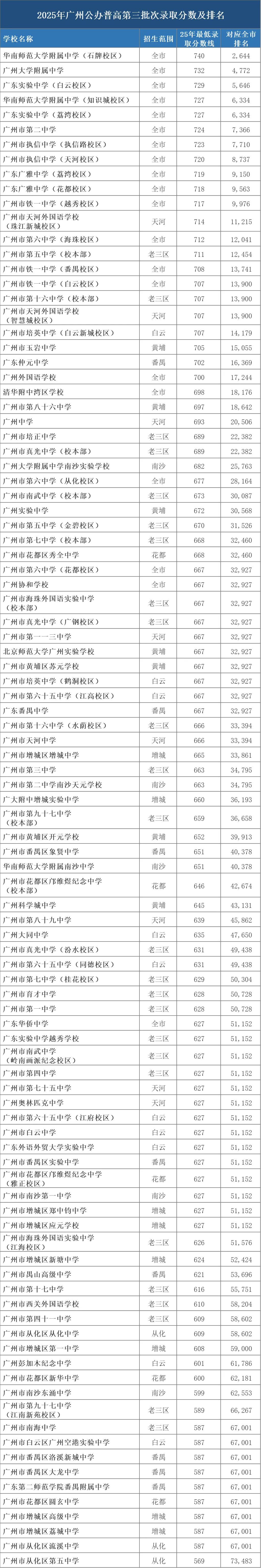 一模成绩如何定位中考?分数、排名换算表... 第4张