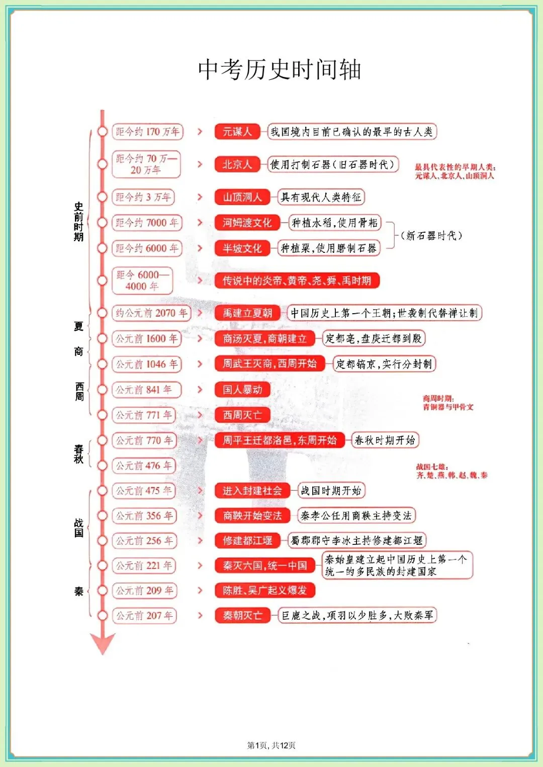 中考历史时间轴,共30篇可打印 第2张