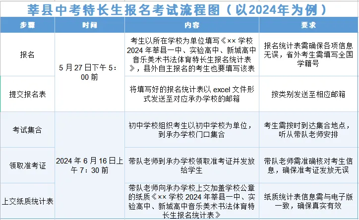 低分也能上重点高中?一文带你了解莘县中考特长生! 第4张