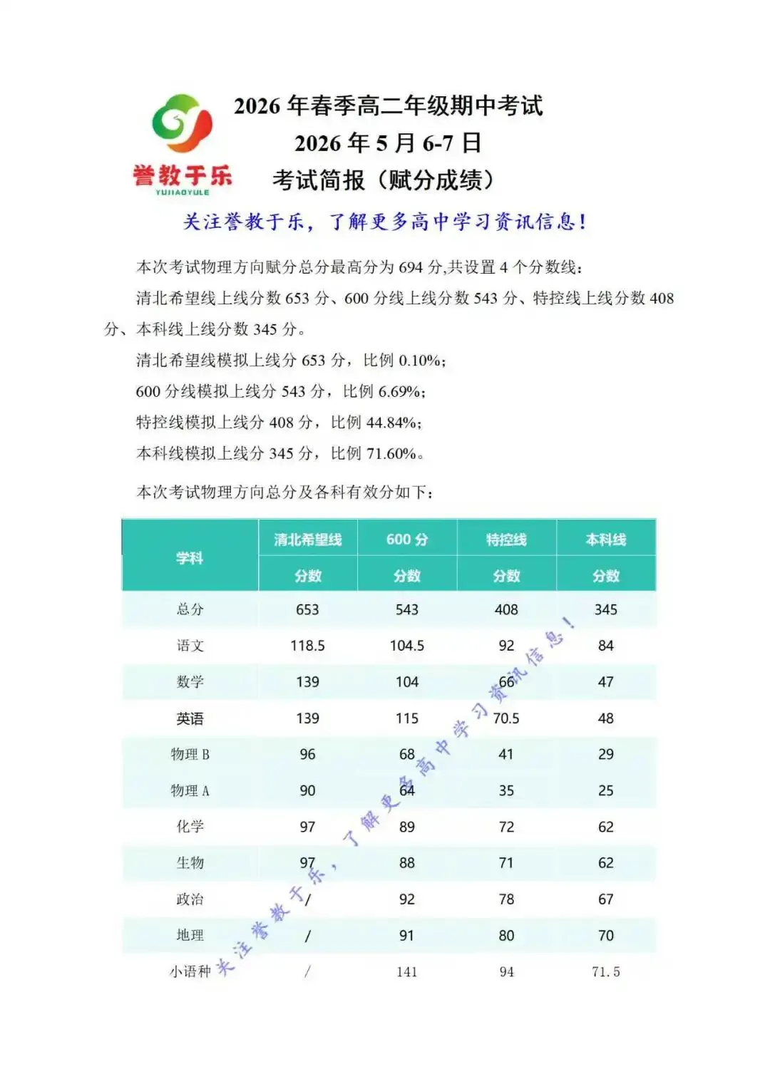 湖南2026年春季高二年级期中考试考试简报(各科目模拟分数线、试卷质量分析) 第2张