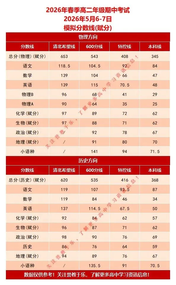 湖南2026年春季高二年级期中考试考试简报(各科目模拟分数线、试卷质量分析) 第4张