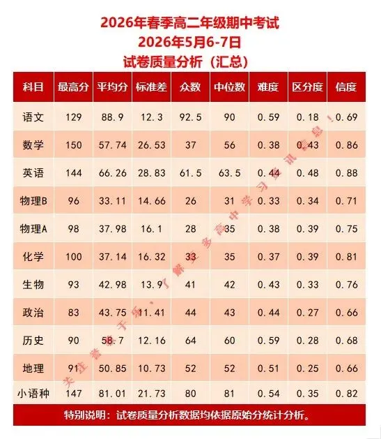 湖南2026年春季高二年级期中考试考试简报(各科目模拟分数线、试卷质量分析) 第5张