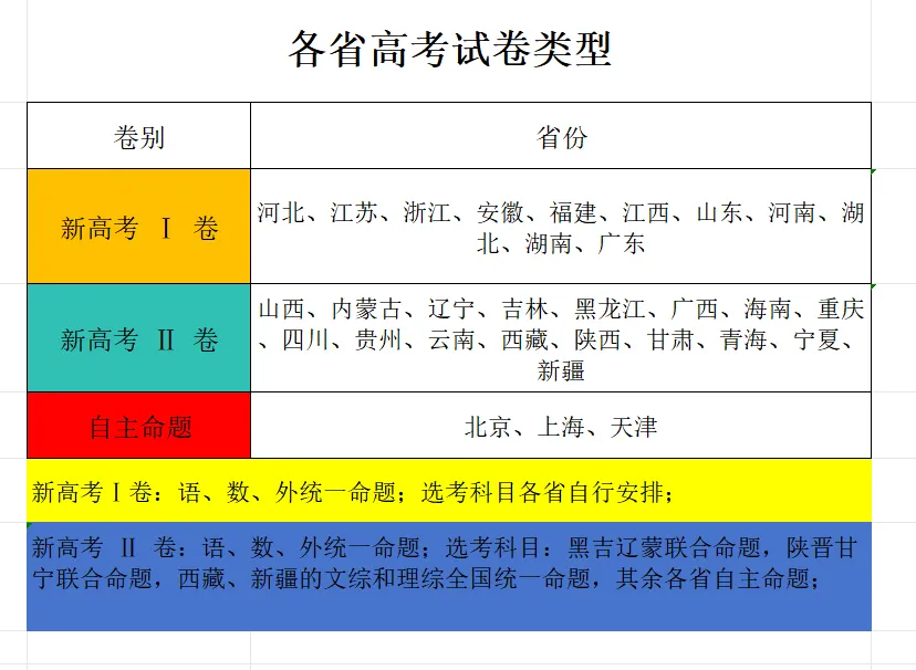 2026年各省高考试卷一样么? 第1张