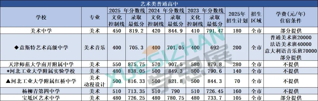 2026 天津中考高中录取参考:全市高中分数线+招生计划+位次汇总 第1张