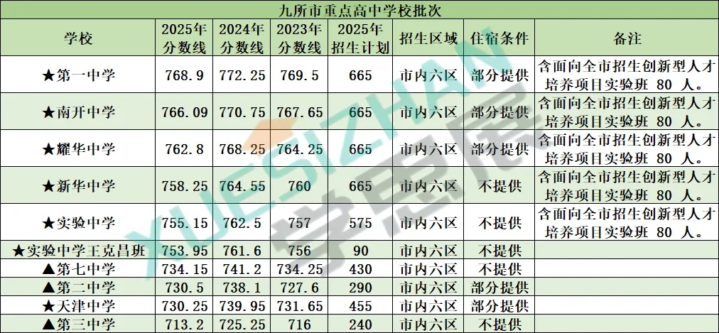 2026 天津中考高中录取参考:全市高中分数线+招生计划+位次汇总 第2张