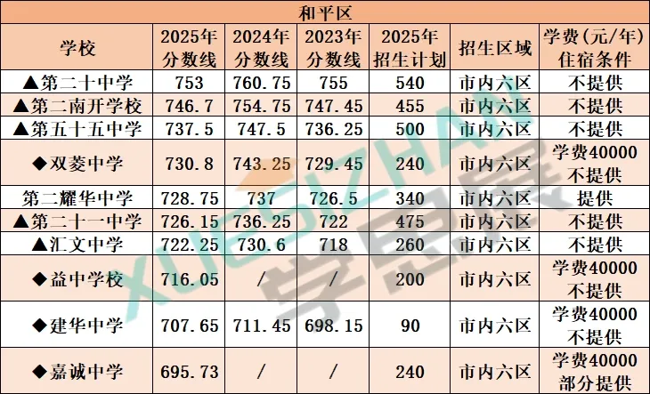 2026 天津中考高中录取参考:全市高中分数线+招生计划+位次汇总 第3张
