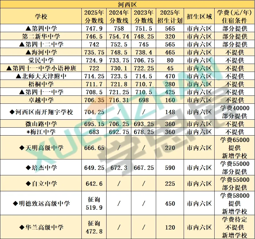 2026 天津中考高中录取参考:全市高中分数线+招生计划+位次汇总 第4张