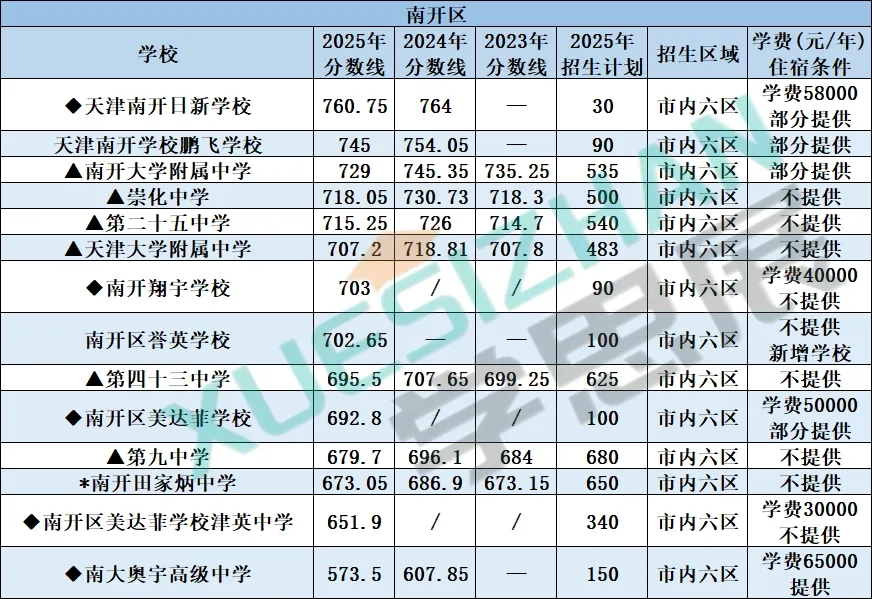 2026 天津中考高中录取参考:全市高中分数线+招生计划+位次汇总 第5张