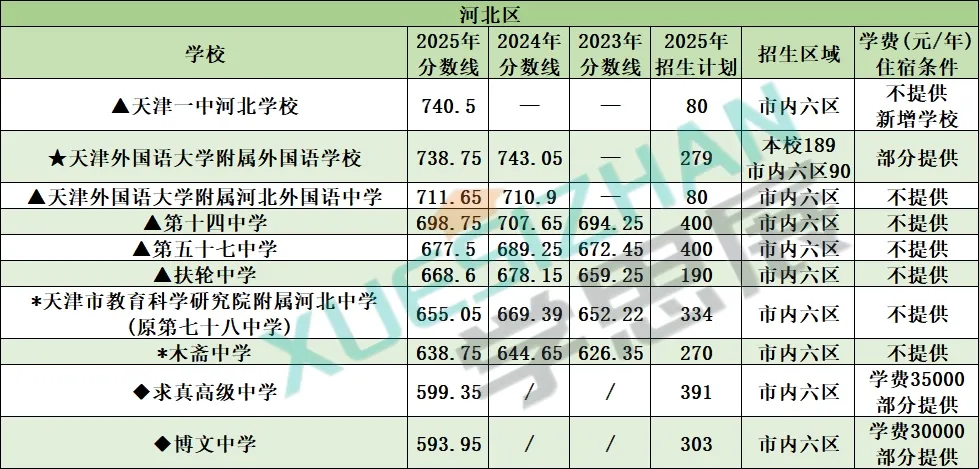 2026 天津中考高中录取参考:全市高中分数线+招生计划+位次汇总 第6张