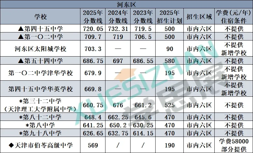 2026 天津中考高中录取参考:全市高中分数线+招生计划+位次汇总 第7张