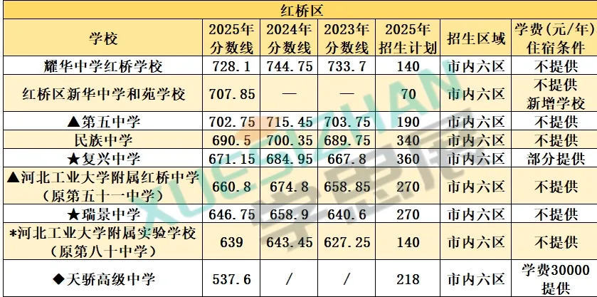 2026 天津中考高中录取参考:全市高中分数线+招生计划+位次汇总 第8张