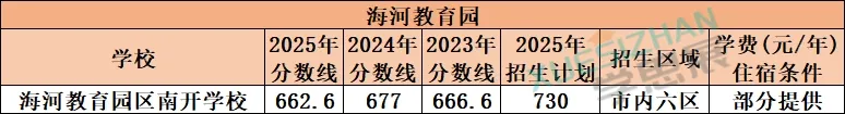 2026 天津中考高中录取参考:全市高中分数线+招生计划+位次汇总 第9张