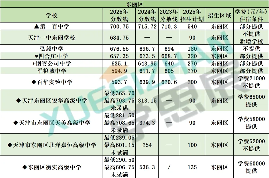 2026 天津中考高中录取参考:全市高中分数线+招生计划+位次汇总 第10张