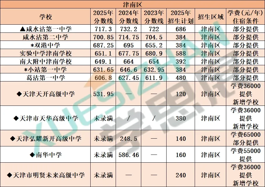 2026 天津中考高中录取参考:全市高中分数线+招生计划+位次汇总 第11张