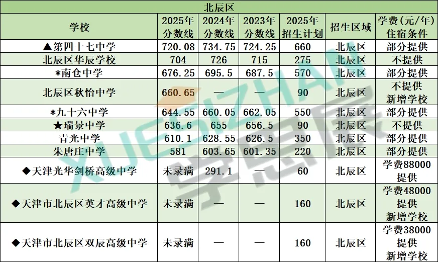 2026 天津中考高中录取参考:全市高中分数线+招生计划+位次汇总 第12张
