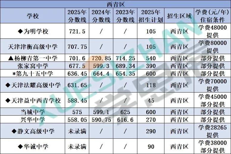 2026 天津中考高中录取参考:全市高中分数线+招生计划+位次汇总 第13张