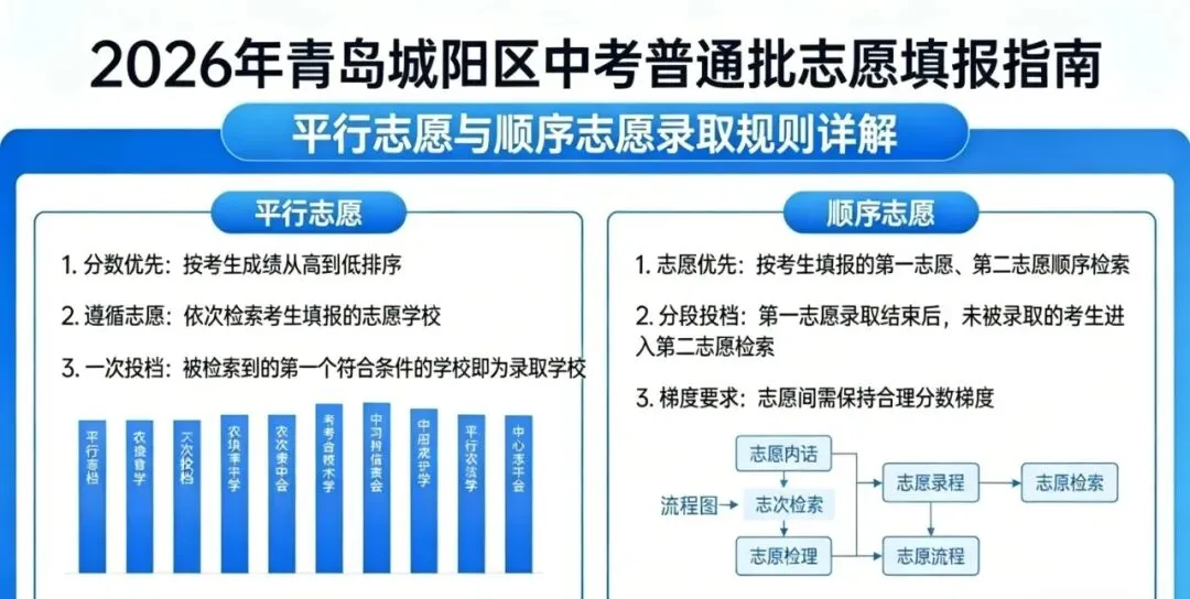 城阳区家长注意!2026 中考志愿新规千万别填错 第5张