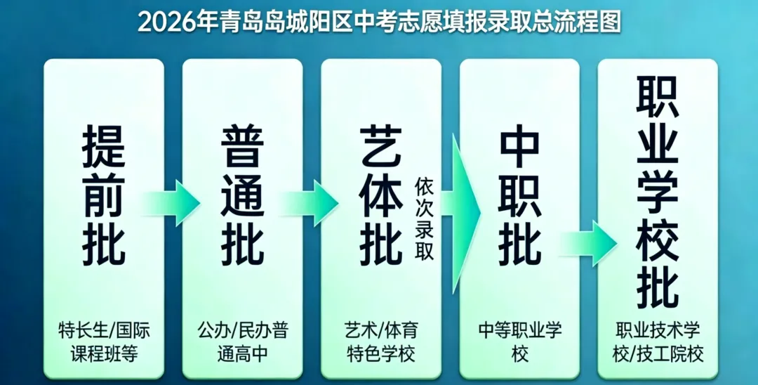 城阳区家长注意!2026 中考志愿新规千万别填错 第7张