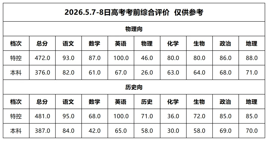 【高考模拟】2026年山西省高三二模考试分数线划定 第2张