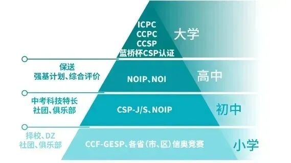 各地重点校2026中考科技特长招生简章发布,信奥特长招生呈“燎原之势”! 第1张