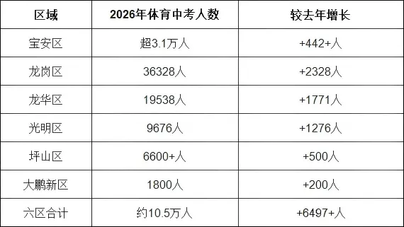 2026 深圳中考大变局 第3张