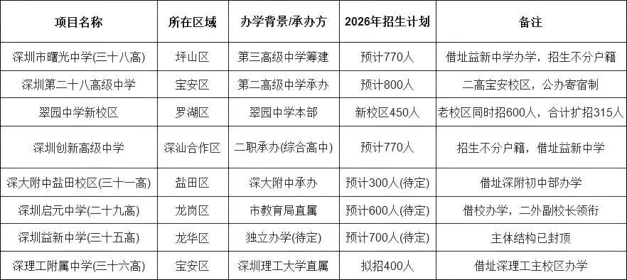 2026 深圳中考大变局 第4张