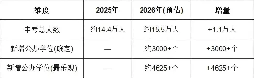 2026 深圳中考大变局 第5张