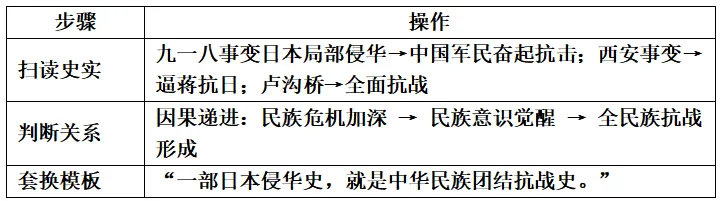 中考历史小论文观点快速提炼法非选择题中小论文观点快速提炼问题 第4张