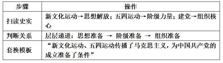 中考历史小论文观点快速提炼法非选择题中小论文观点快速提炼问题 第7张