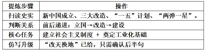 中考历史小论文观点快速提炼法非选择题中小论文观点快速提炼问题 第10张