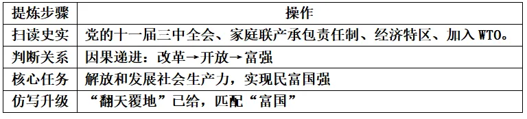 中考历史小论文观点快速提炼法非选择题中小论文观点快速提炼问题 第11张